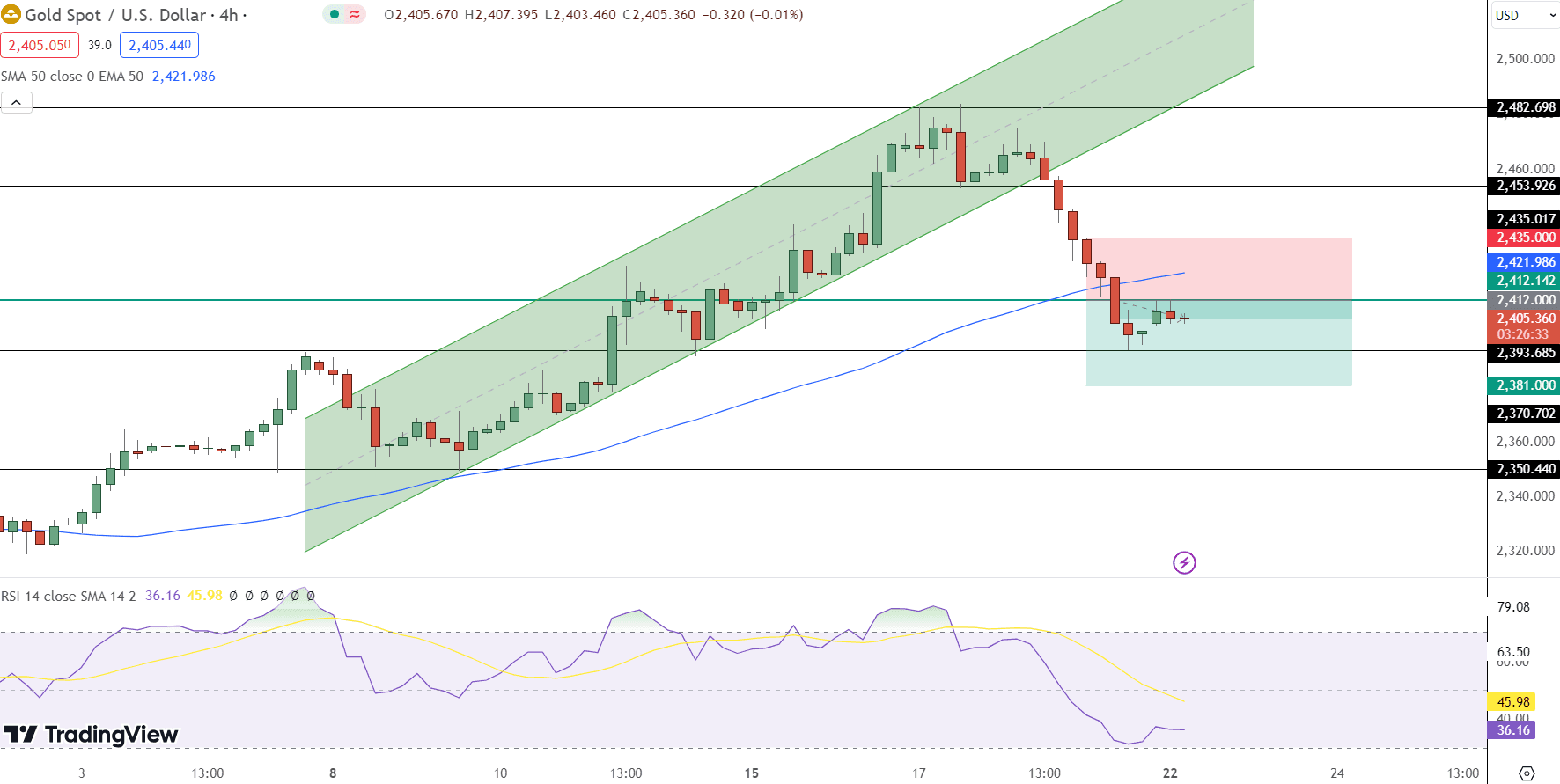 GOLD Price Chart - Source: Tradingview