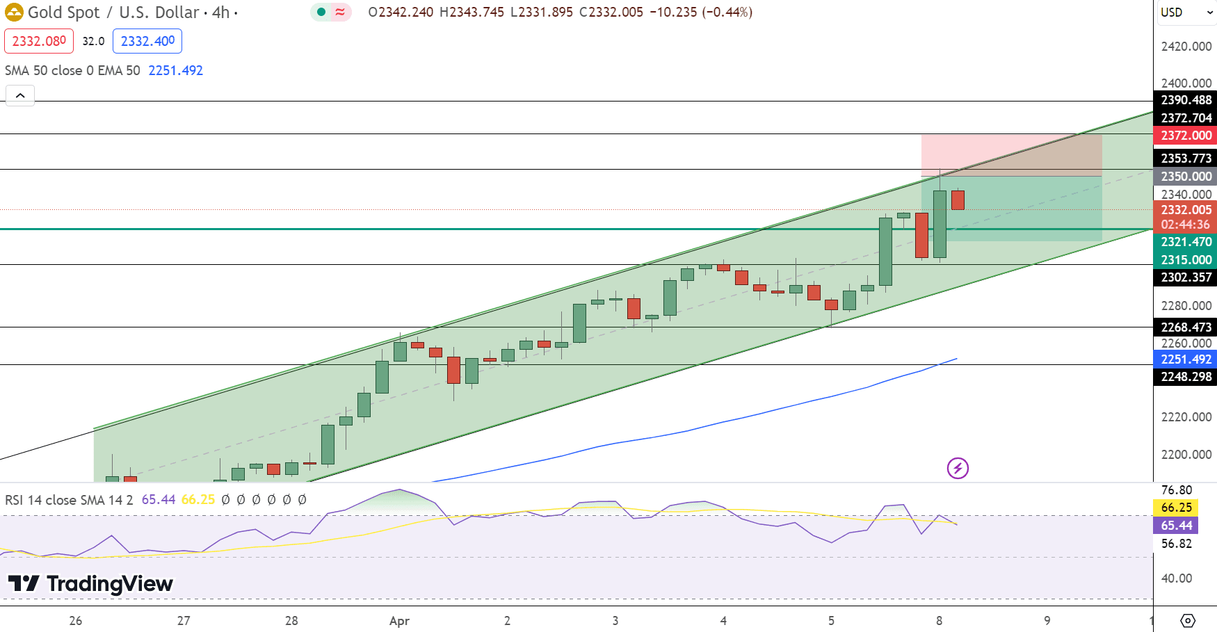 GOLD Price Chart - Source: Tradingview