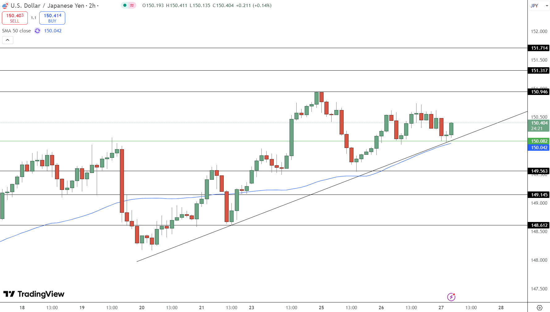 USD/JPY Price Chart - Source: Tradingview
