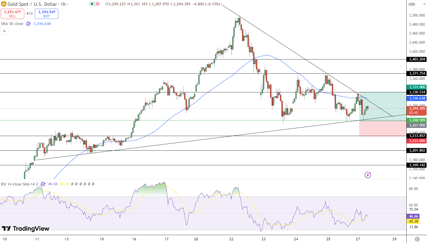 GOLD Price Chart - Source: Tradingview
