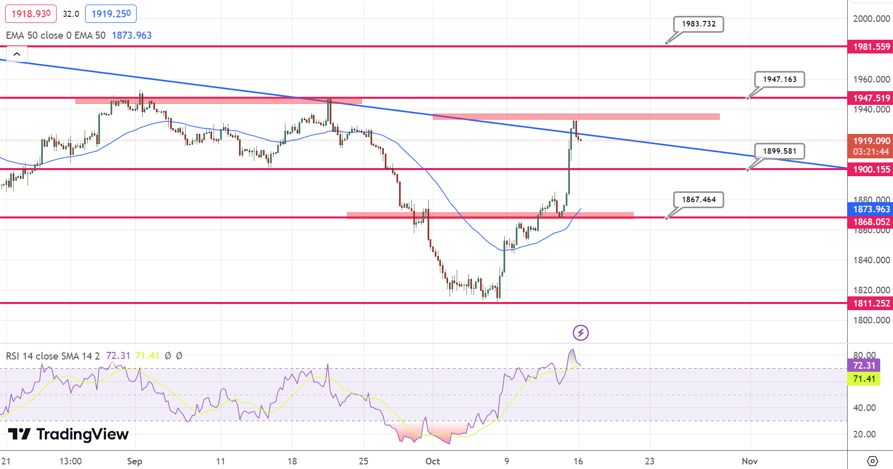 GOLD Price Chart – Source: Tradingview