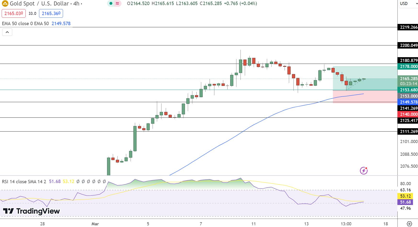 GOLD Price Chart - Source: Tradingview