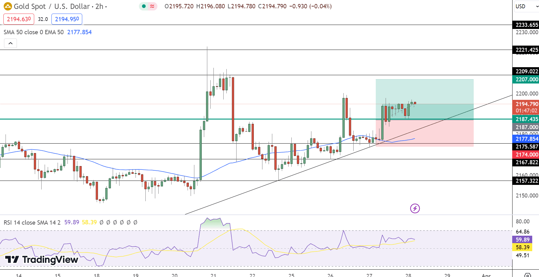 GOLD Price Chart - Source: Tradingview