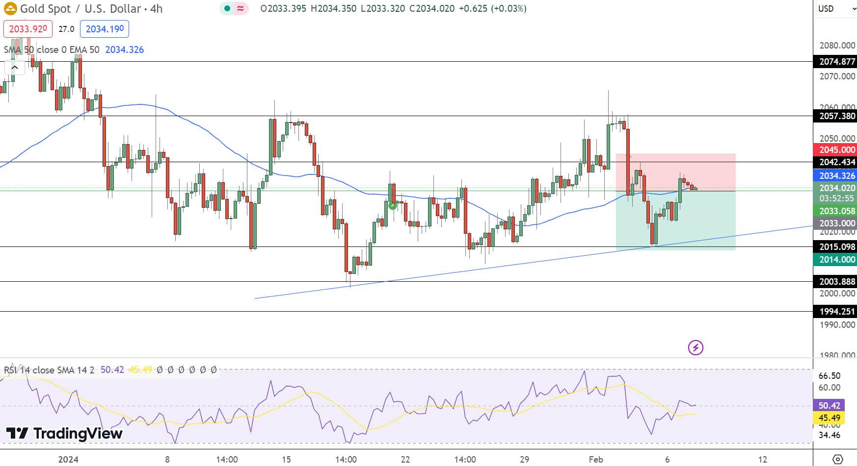 GOLD Price Chart - Source: Tradingview