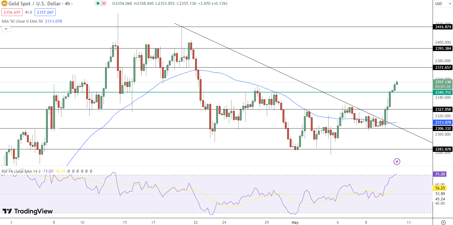 GOLD Price Chart - Source: Tradingview