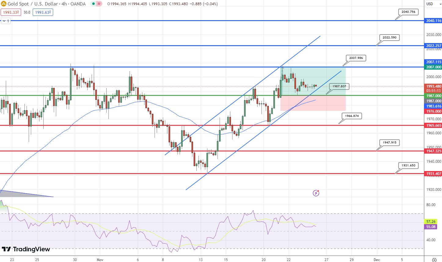 &nbsp;GOLD Price Chart – Source: Tradingview