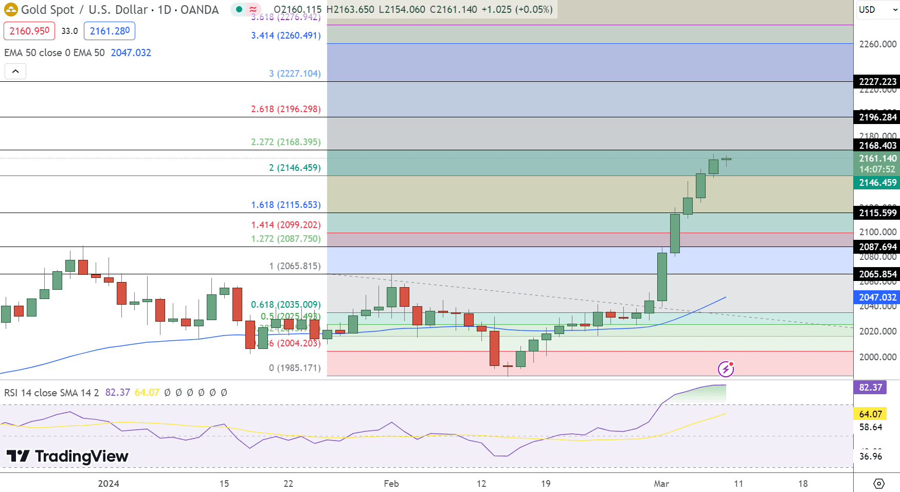 Gold Price Chart - Source: Tradingview