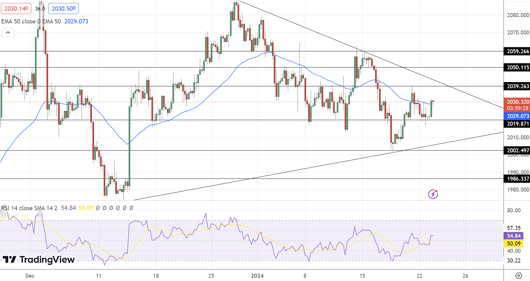 GOLD Price Chart - Source: Tradingview