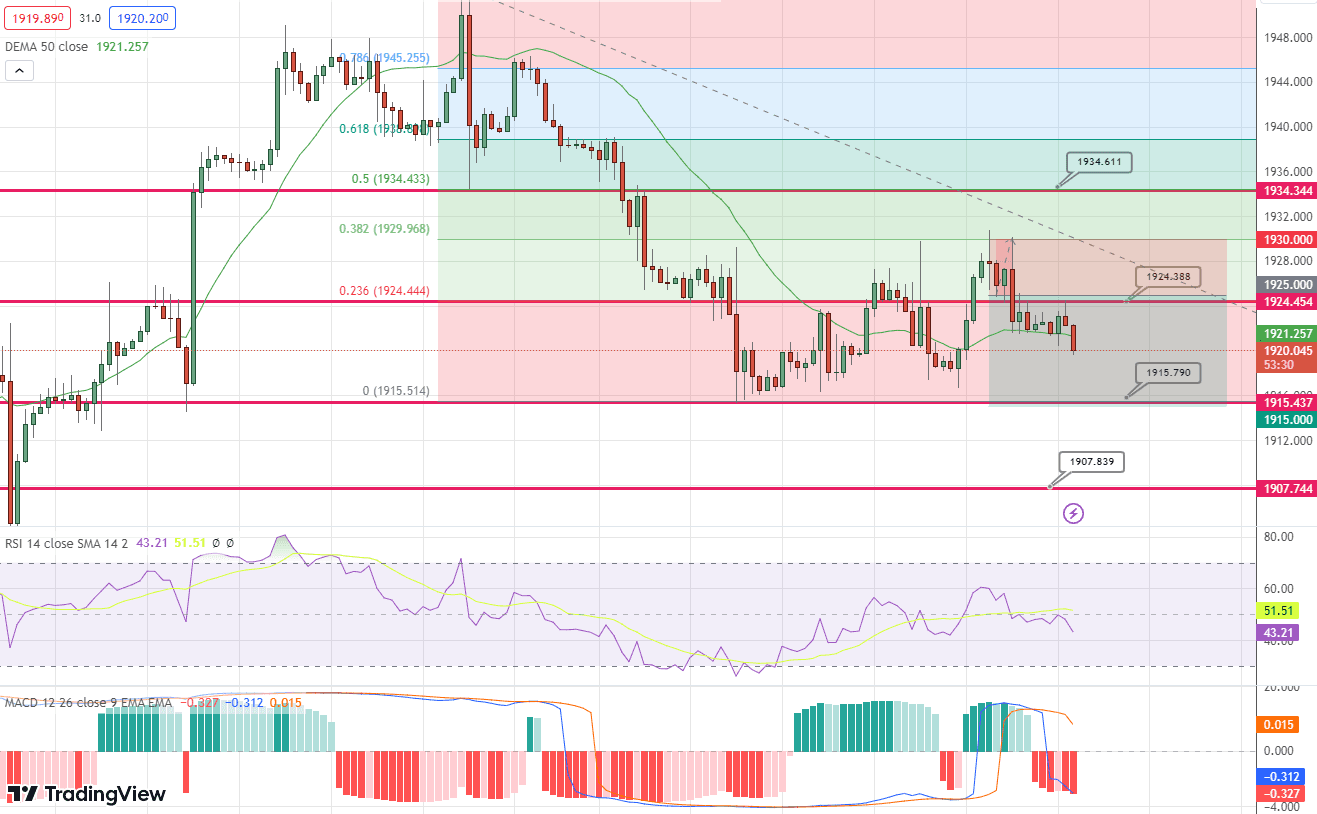 GOLD Price Chart – Source: Tradingview