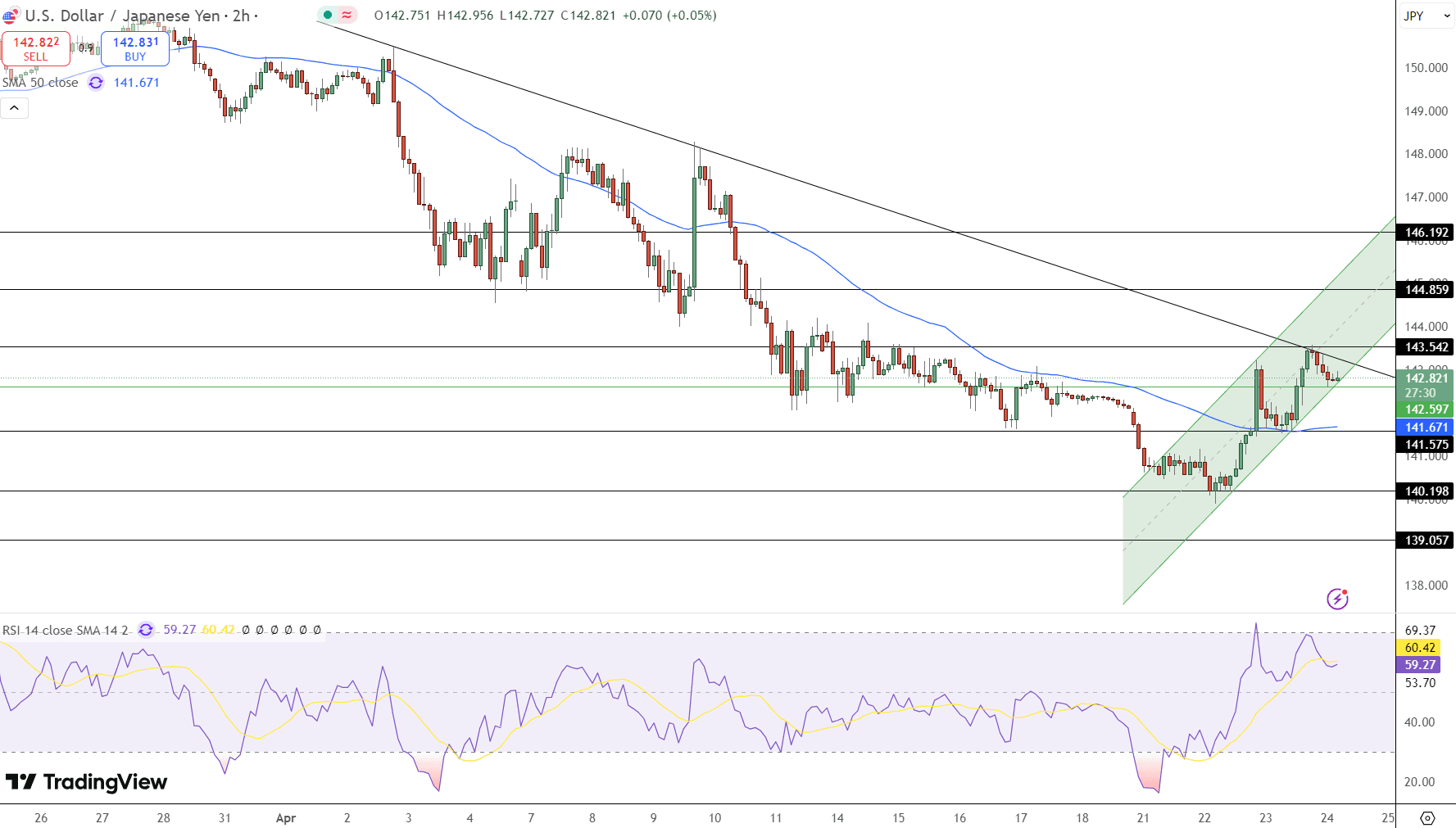 USD/JPY Price Chart - Source: Tradingview