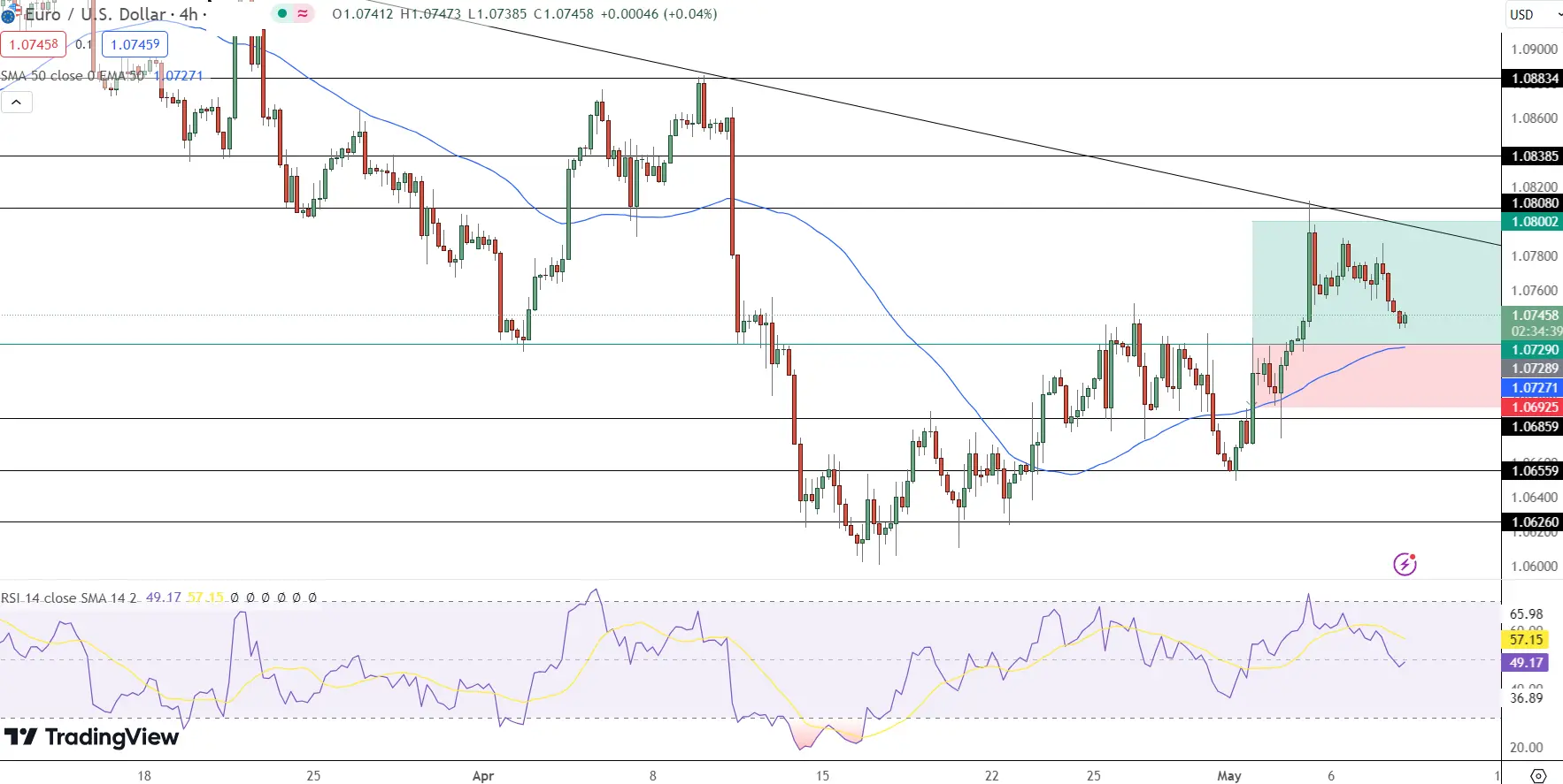 EUR/USD Price Chart - Source: Tradingview
