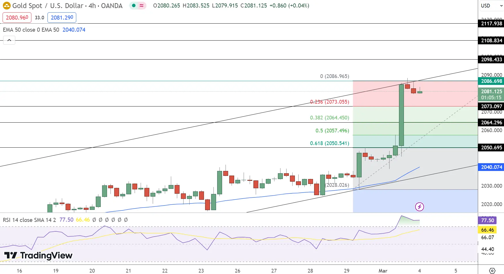 GOLD Price Chart - Source: Tradingview