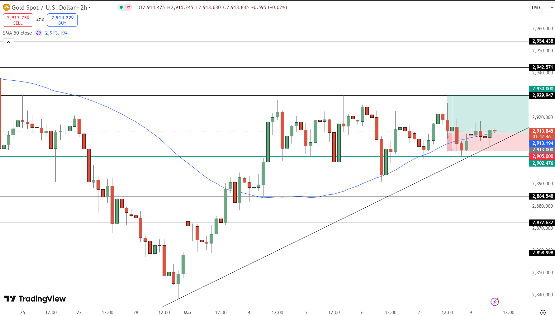 GOLD Price Chart - Source: Tradingview