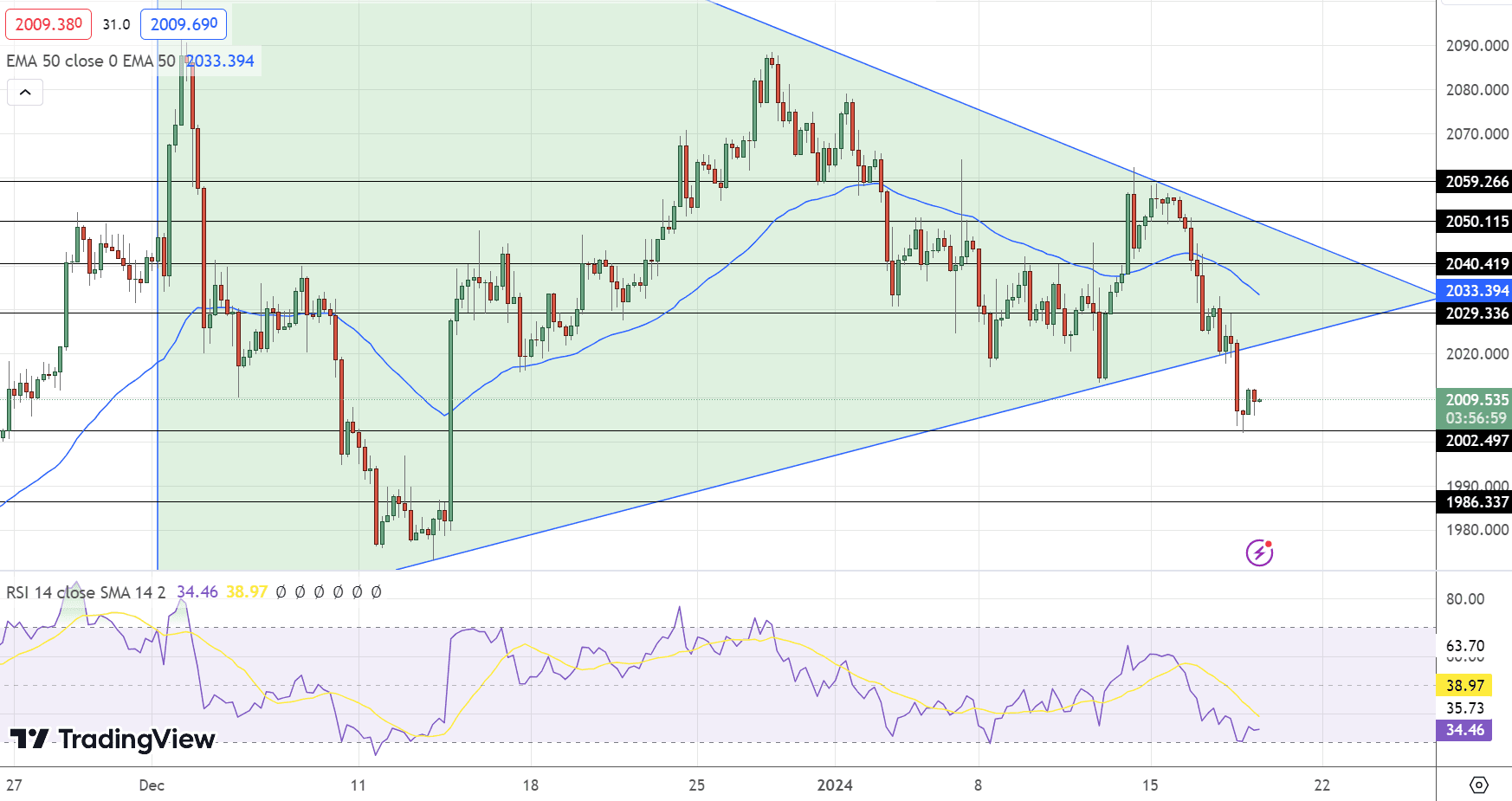 GOLD Price Chart - Source: Tradingview