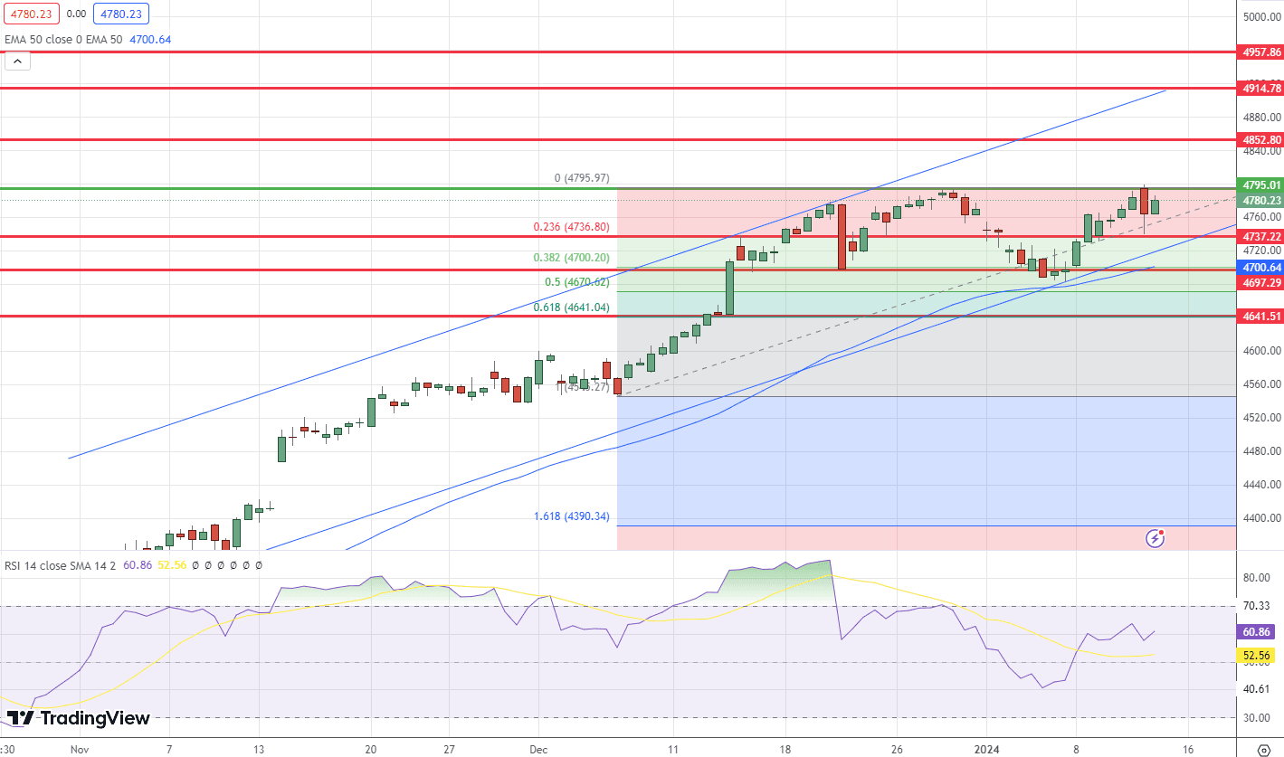   S&amp;P500 (SPX) Price Chart - Source: Tradingview