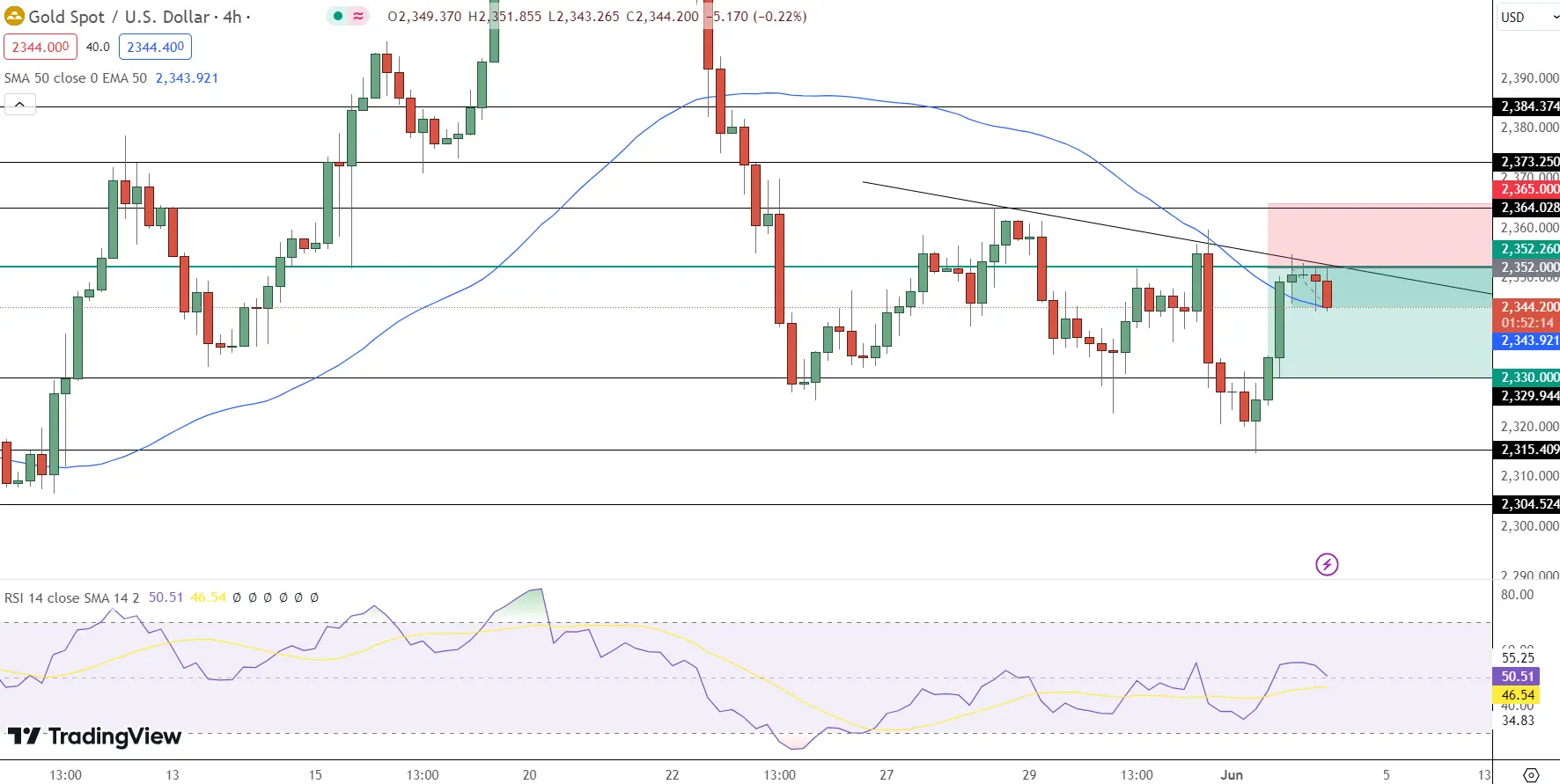 GOLD Price Chart - Source: Tradingview