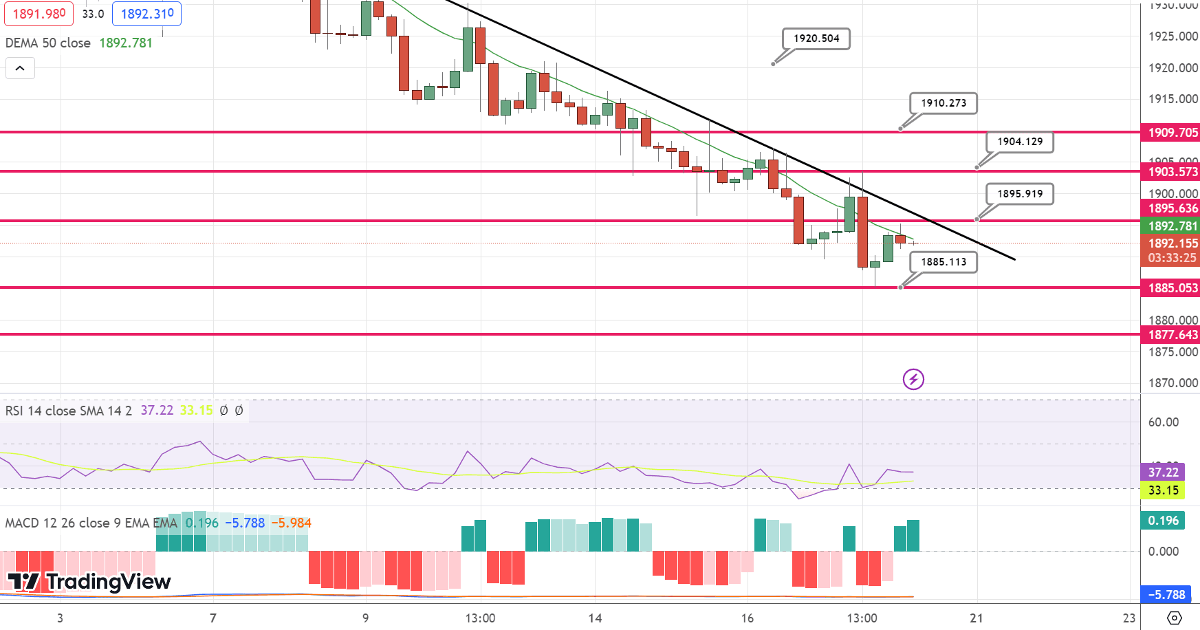 GOLD Price Chart – Source: Tradingview