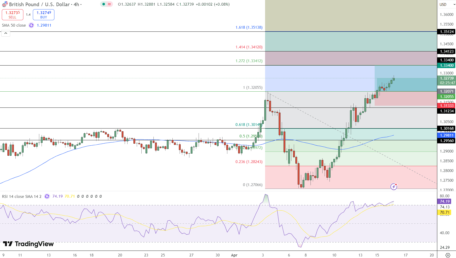 GBP/USD Price Chart - Source: Tradingview