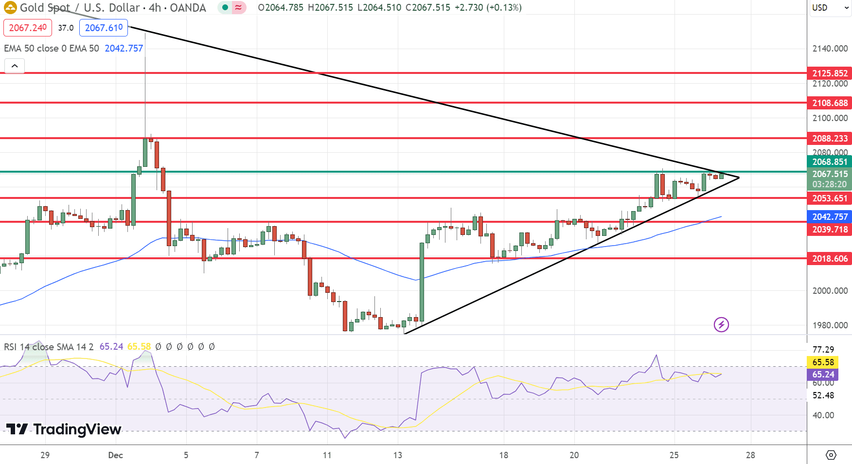 GOLD Price Chart – Source: Tradingview