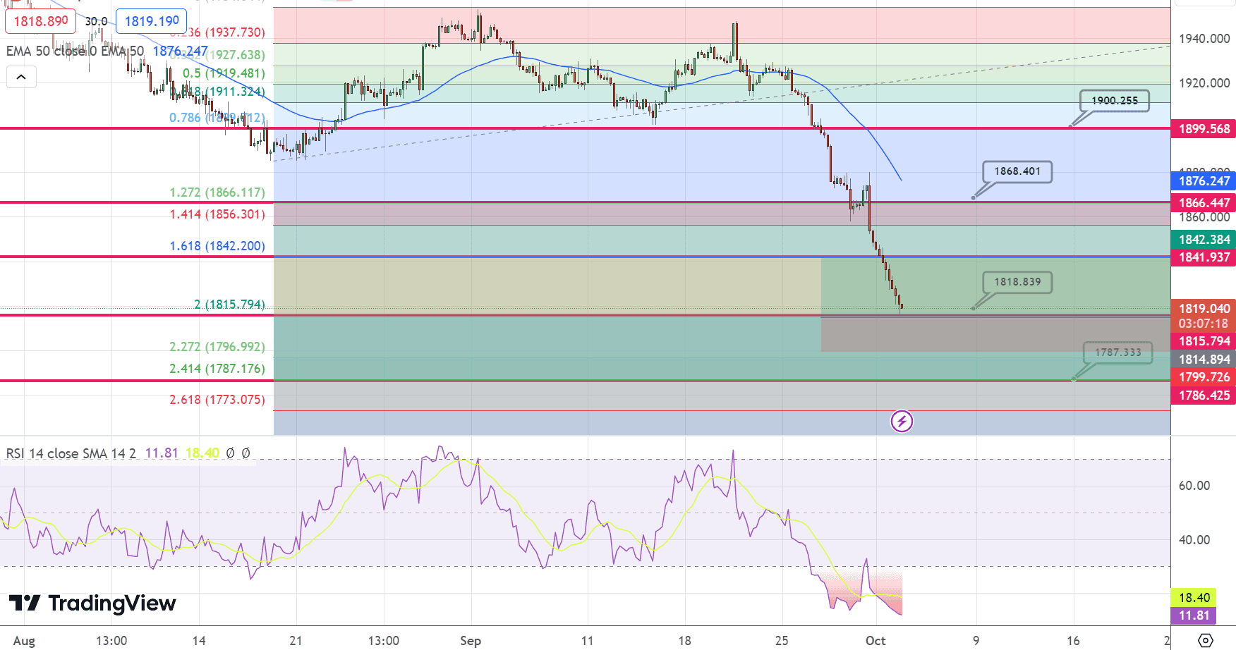 GOLD Price Chart – Source: Tradingview