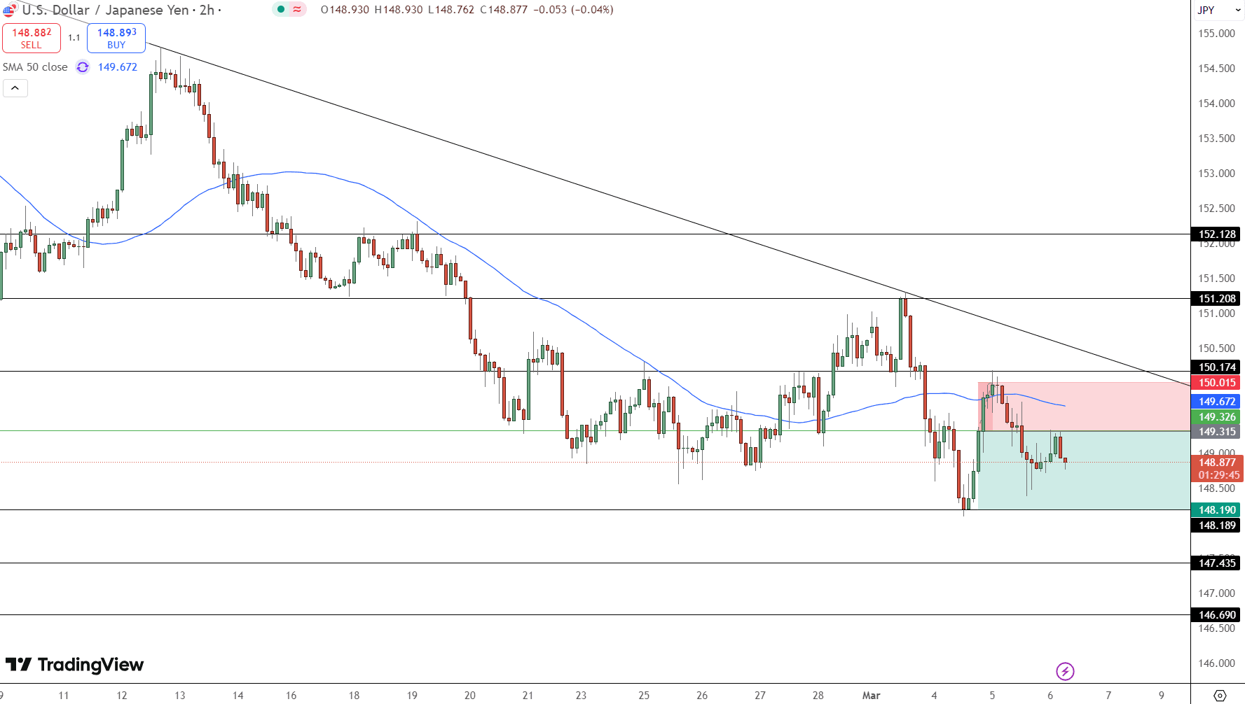 USD/JPY Price Chart - Source: Tradingview