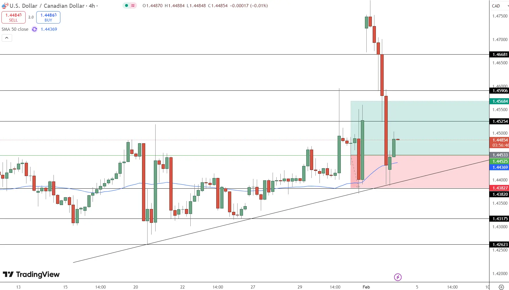 USD/CAD Price Chart - Source: Tradingview