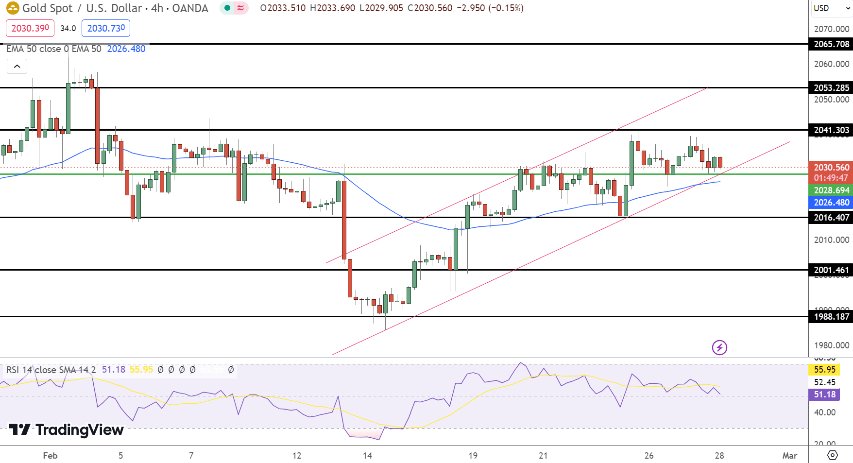Gold Price Chart - Source: Tradingview