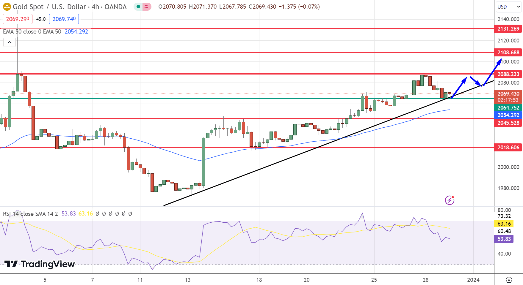 &nbsp; GOLD Price Chart – Source: Tradingview