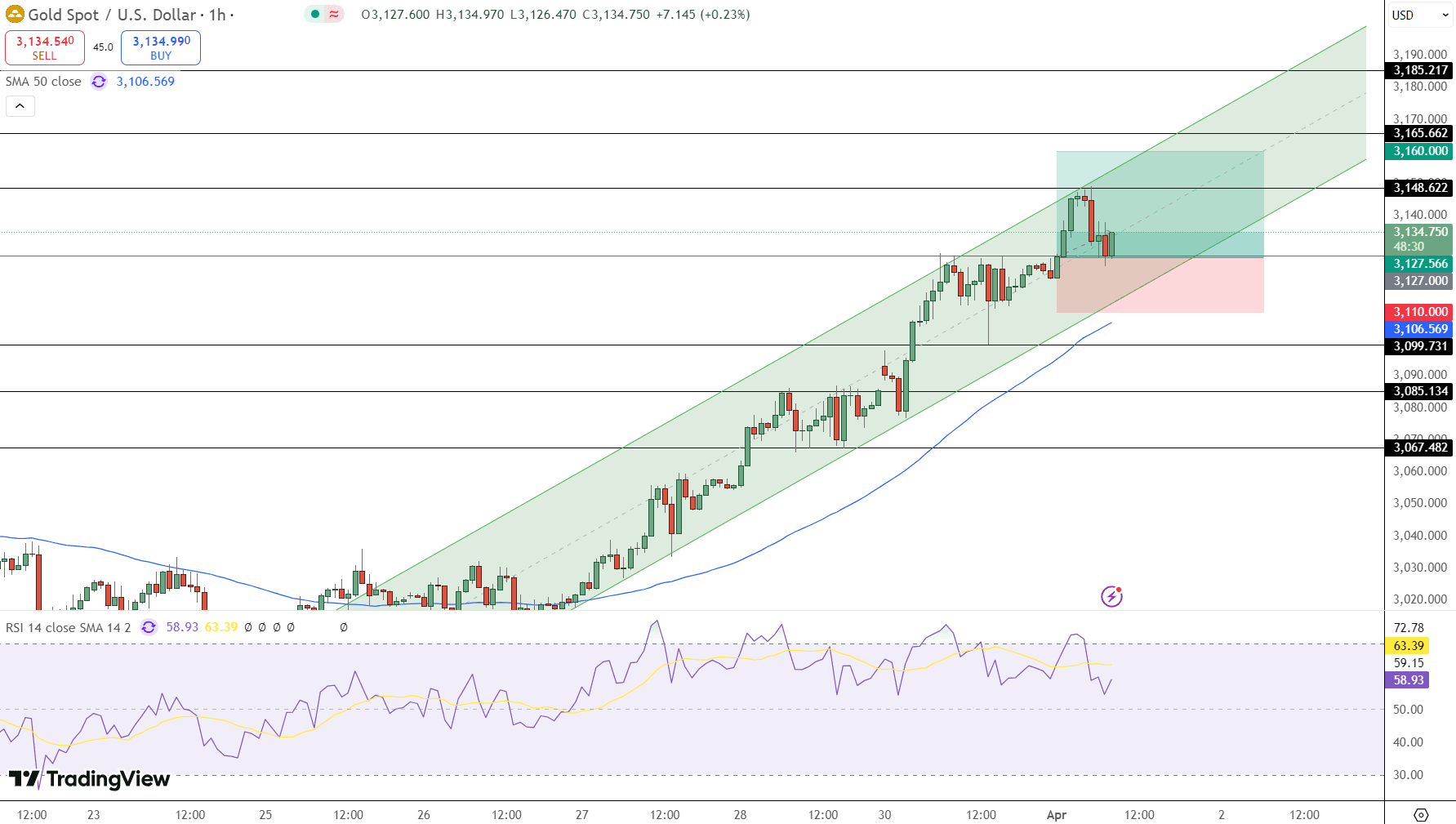 GOLD Price Chart - Source: Tradingview