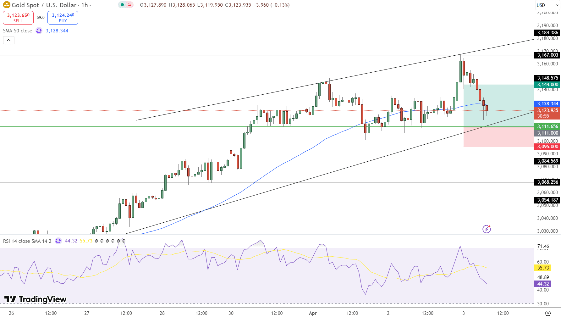GOLD Price Chart - Source: Tradingview