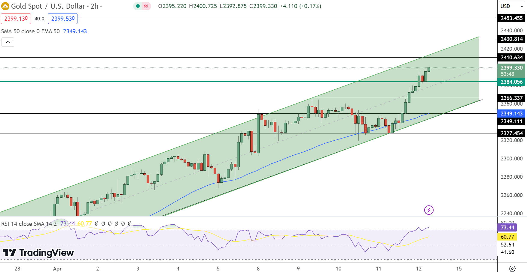 GOLD Price Chart - Source: Tradingview