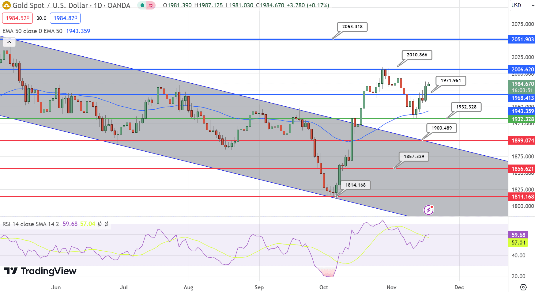&nbsp;GOLD Price Chart – Source: Tradingview