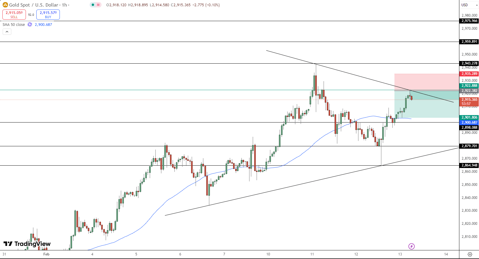 GOLD Price Chart - Source: Tradingview
