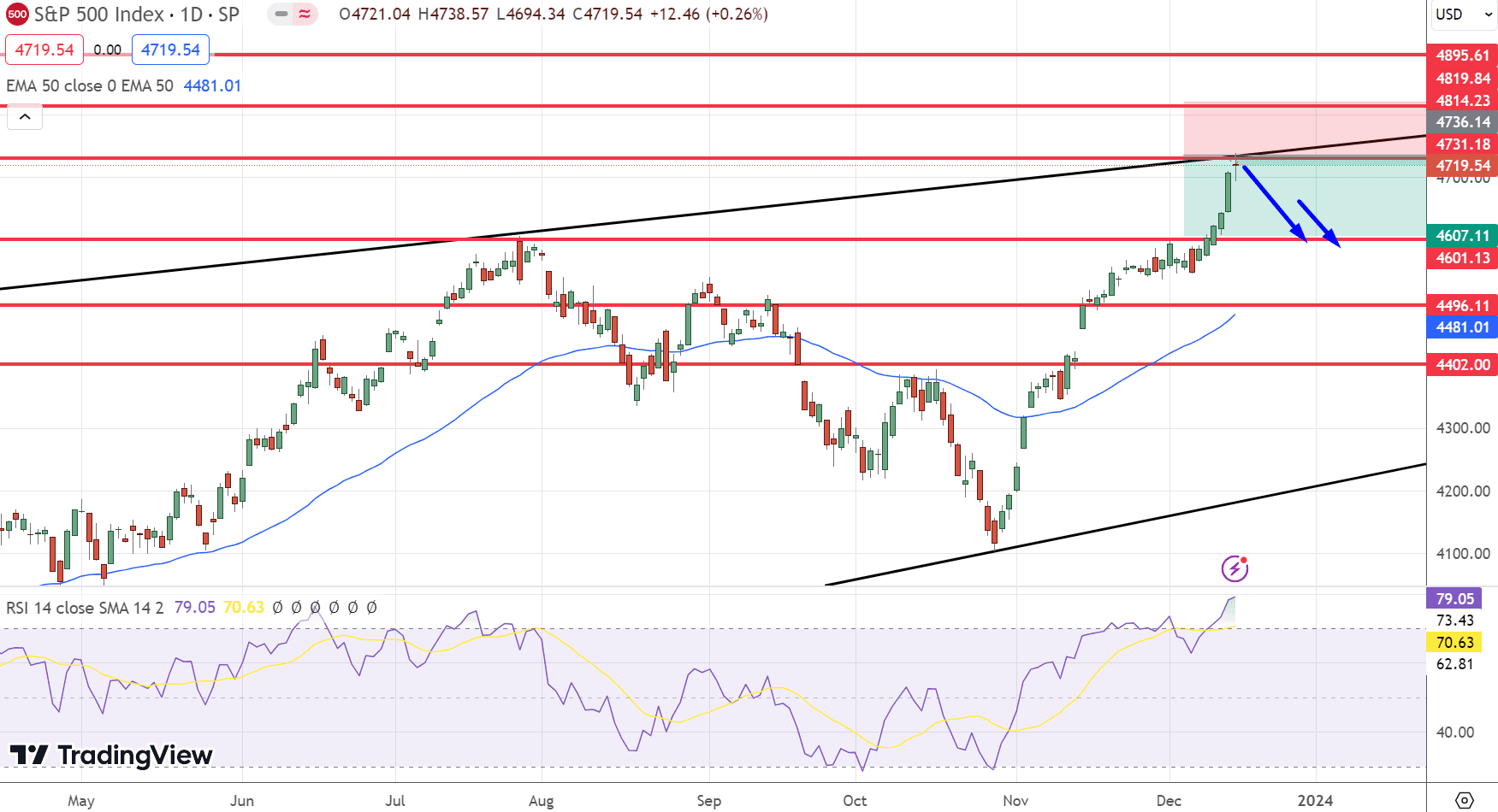 S&amp;P500 (SPX) Price Chart – Source: Tradingview