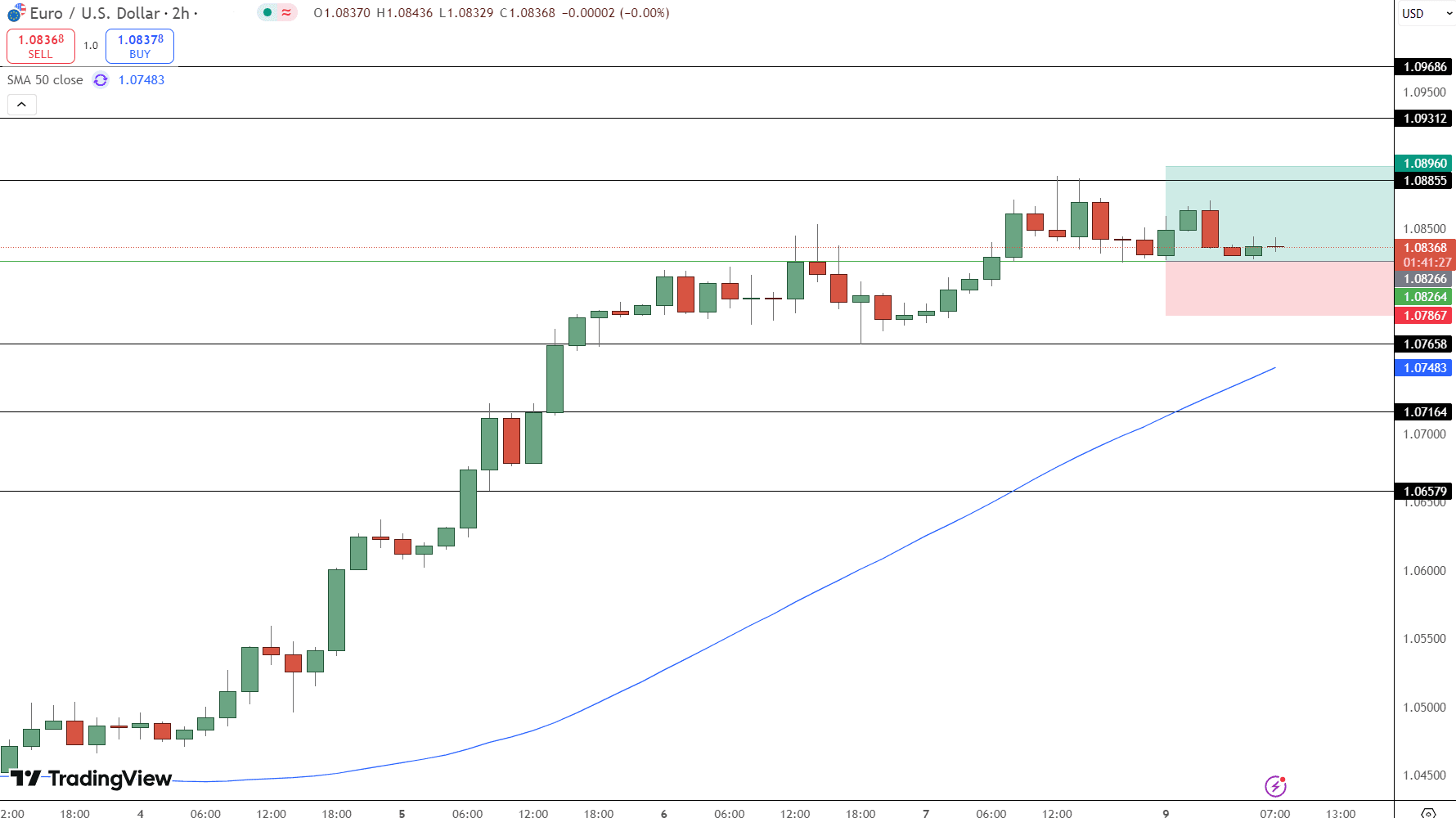 EUR/USD Price Chart - Source: Tradingview