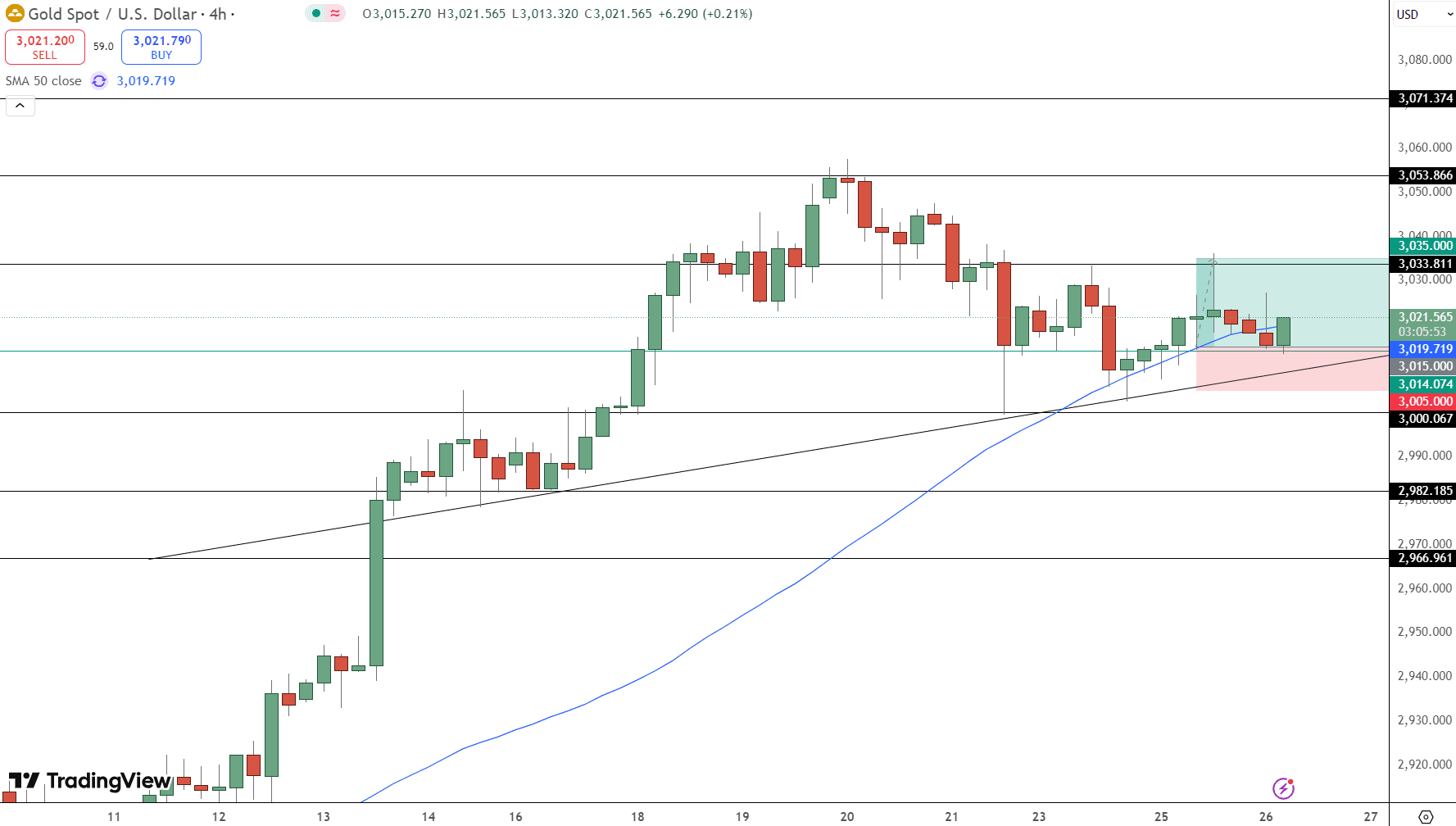 GOLD Price Chart - Source: Tradingview