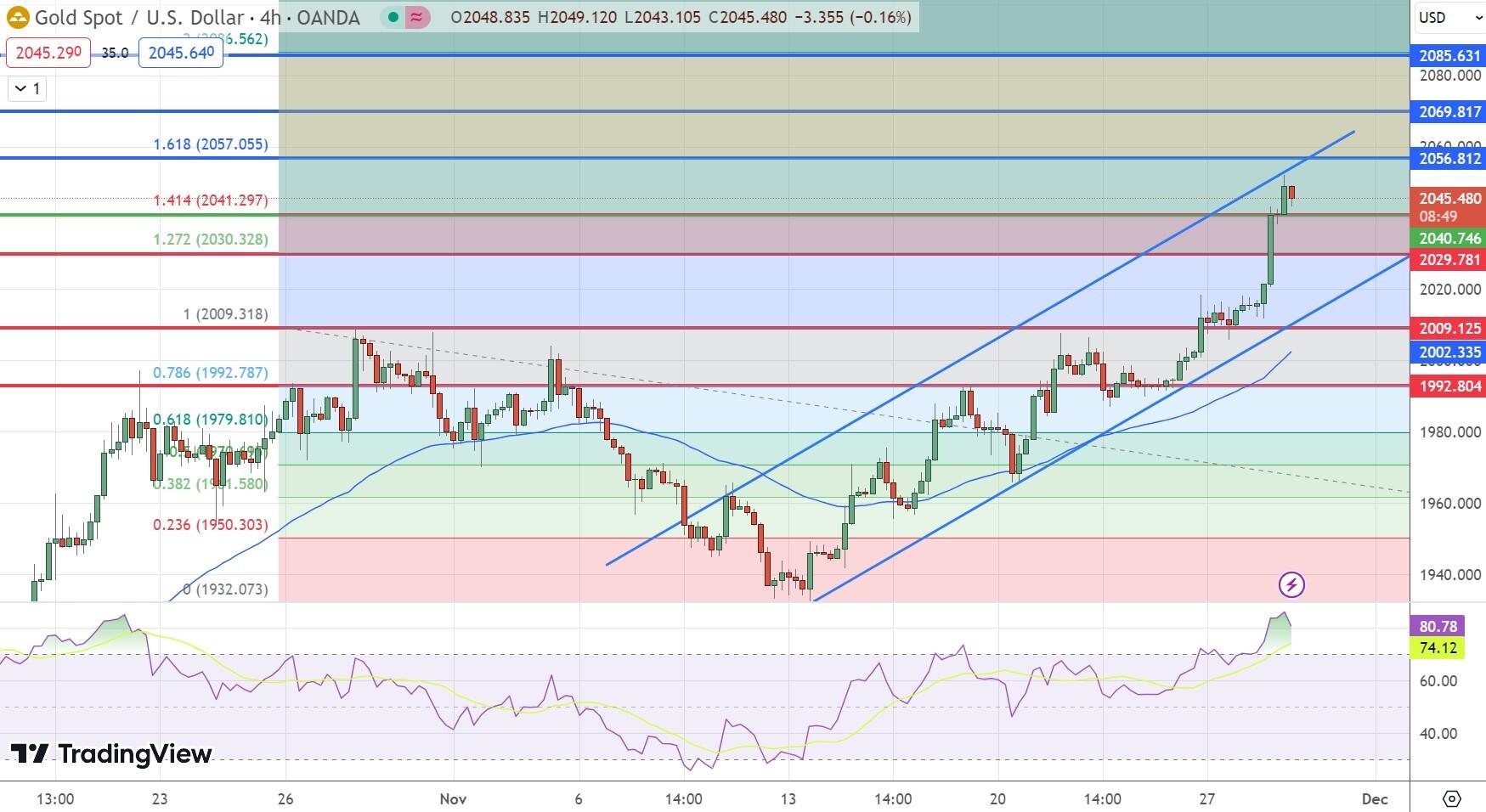 &nbsp;GOLD Price Chart – Source: Tradingview