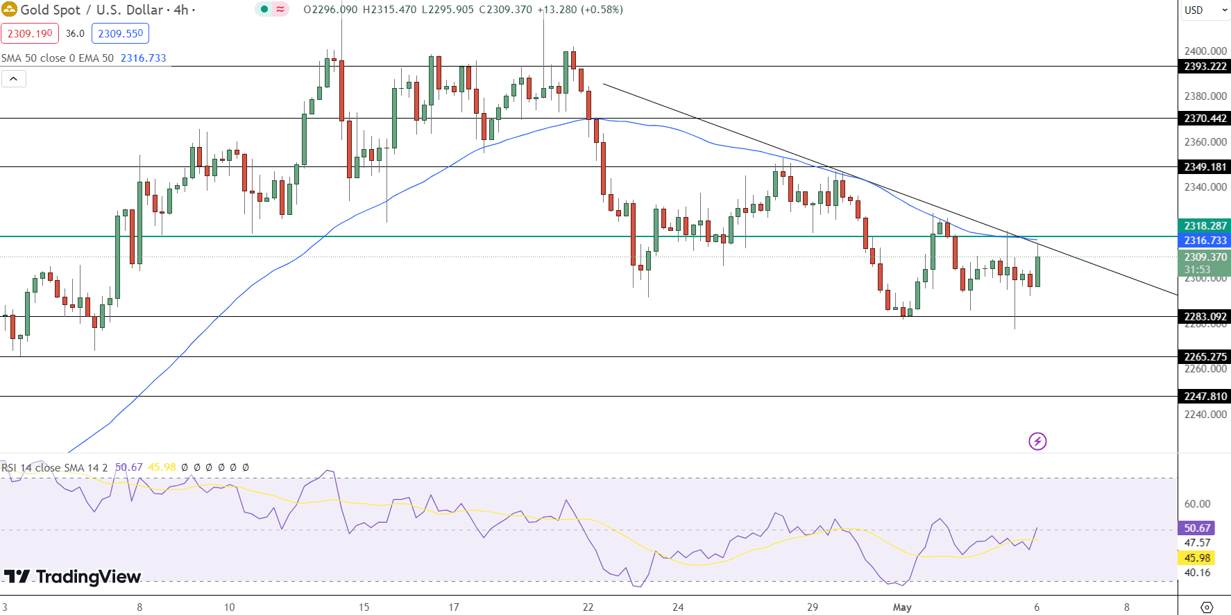 GOLD Price Chart - Source: Tradingview