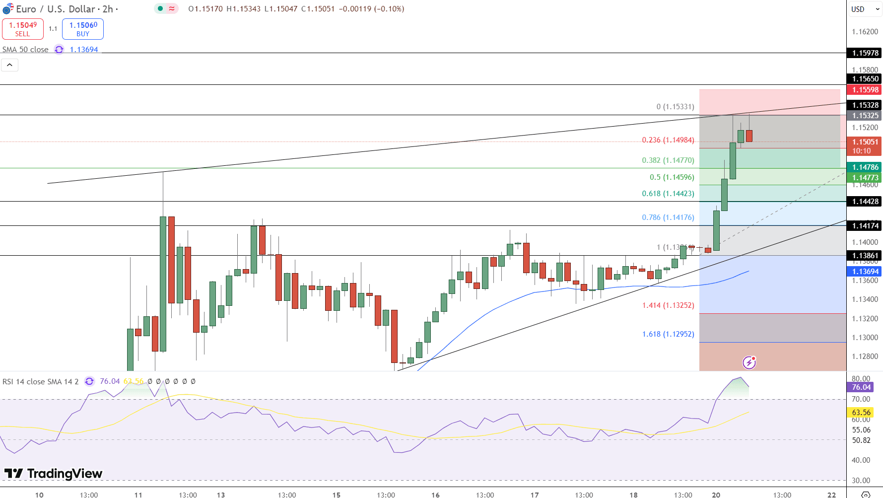 EUR/USD Price Chart - Source: Tradingview
