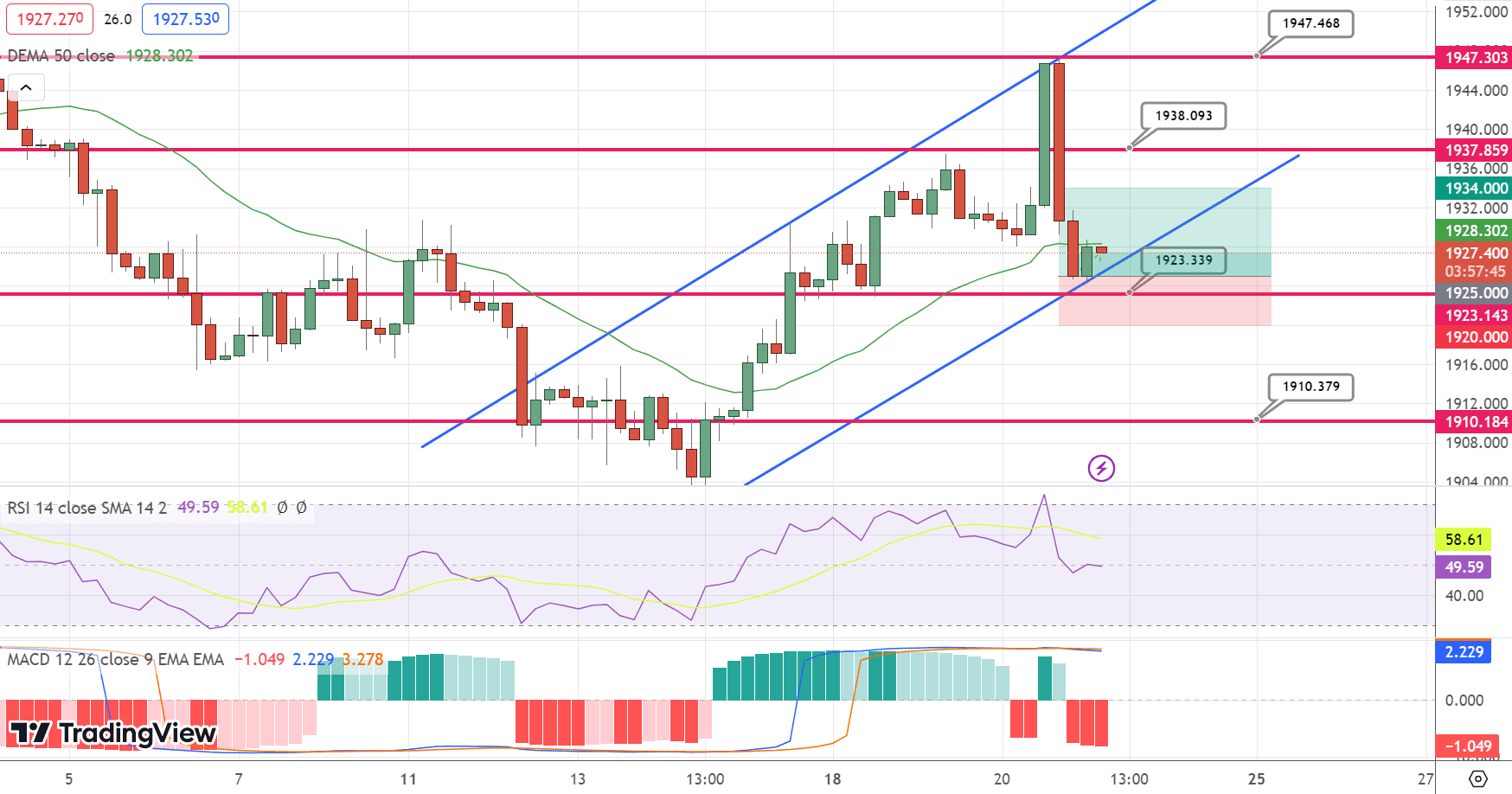 GOLD Price Chart – Source: Tradingview