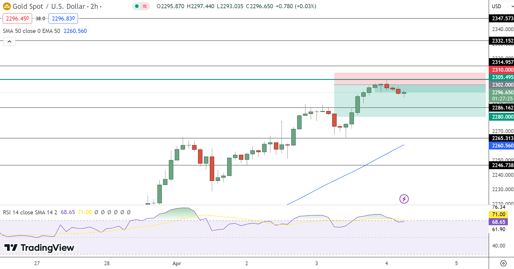 GOLD Price Chart - Source: Tradingview