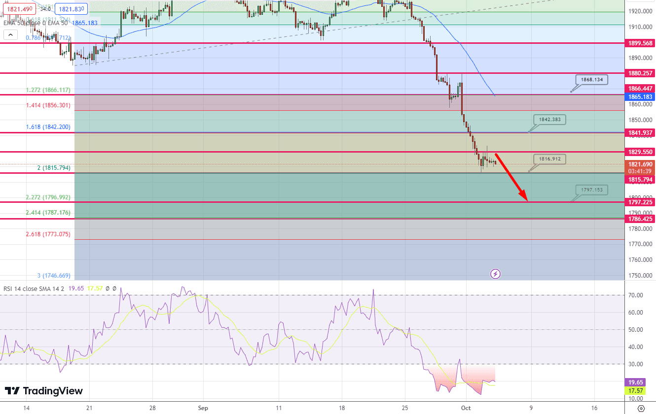 GOLD Price Chart – Source: Tradingview