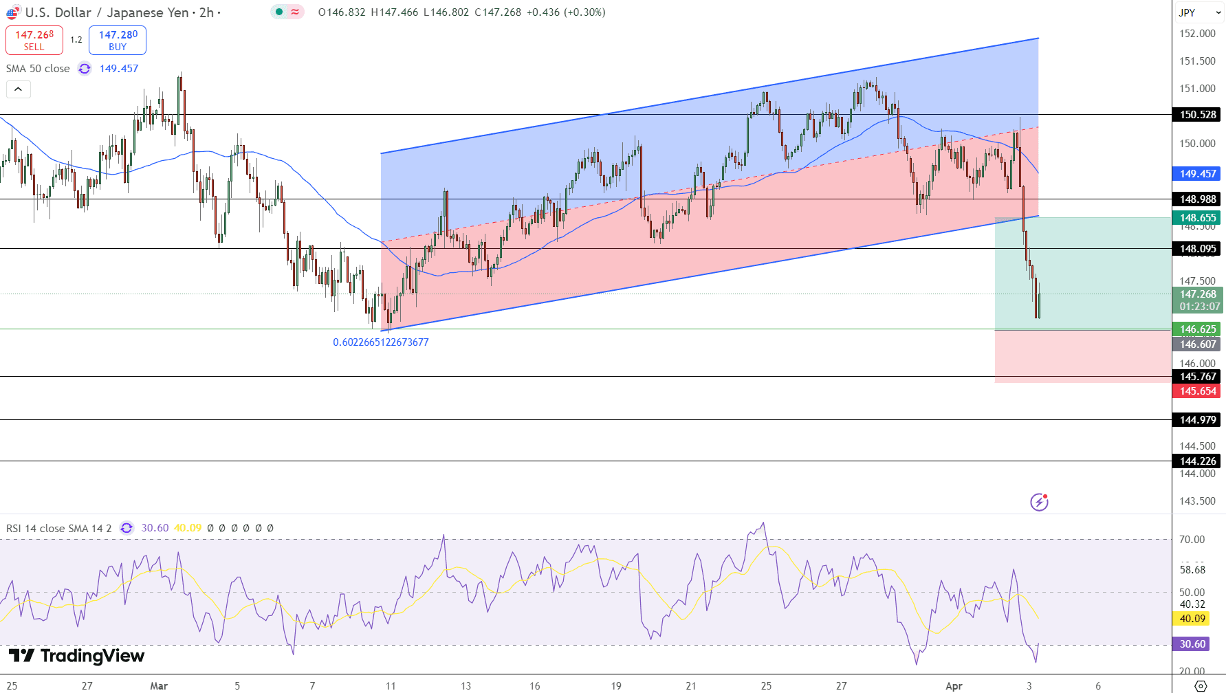 USD/JPY Price Chart - Source: Tradingview