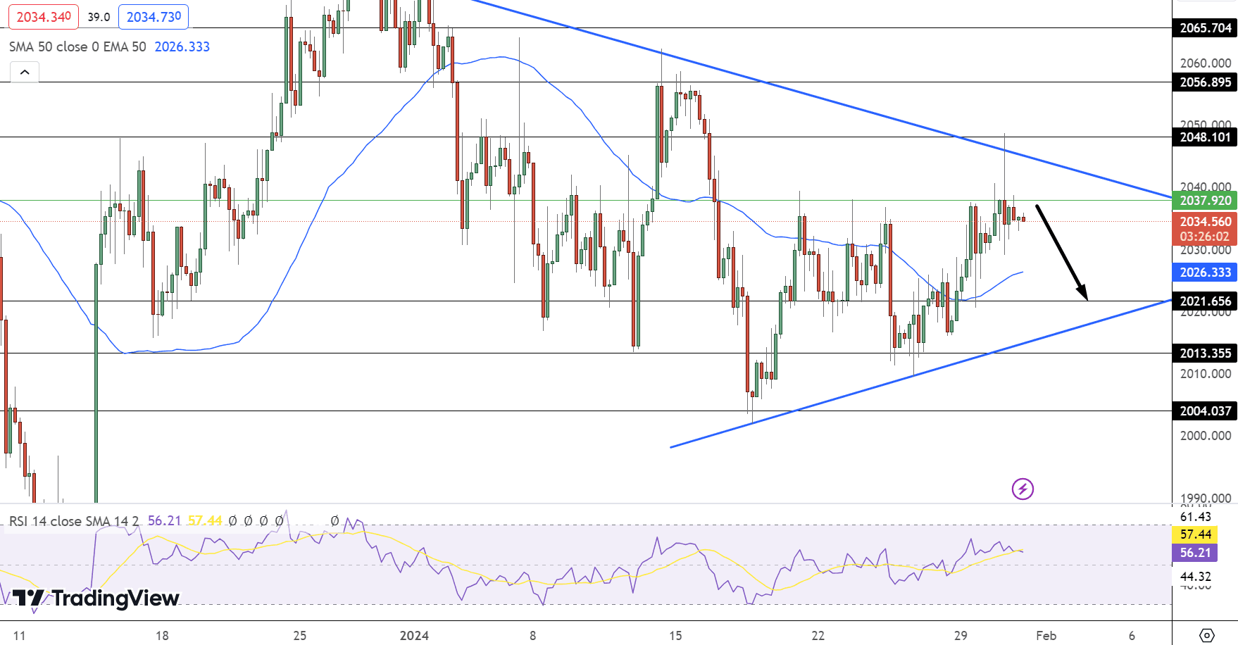 GOLD Price Chart - Source: Tradingview