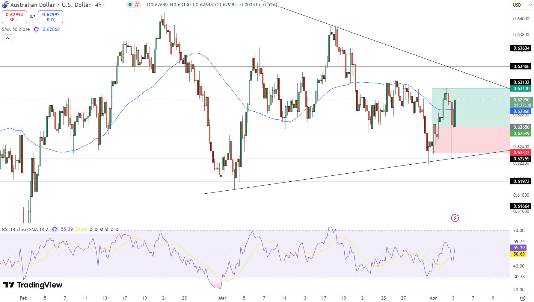 AUD/USD Price Chart - Source: Tradingview