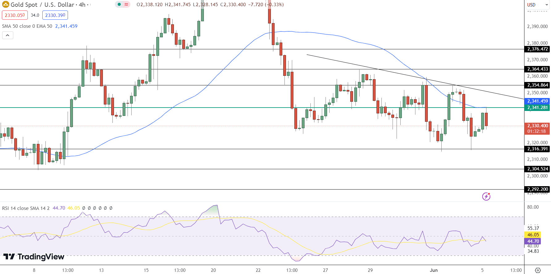 GOLD Price Chart - Source: Tradingview