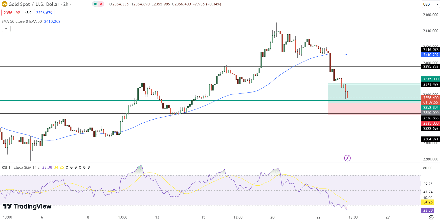 GOLD Price Chart - Source: Tradingview