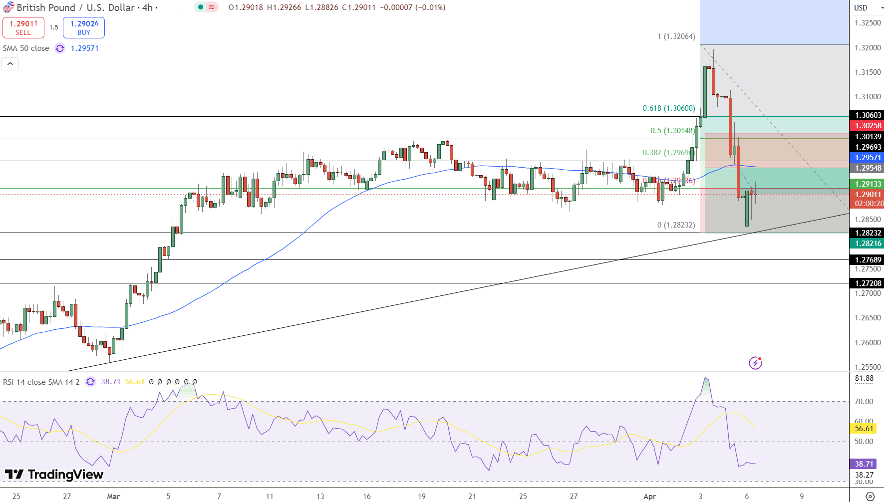 GBP/USD Price Chart - Source: Tradingview