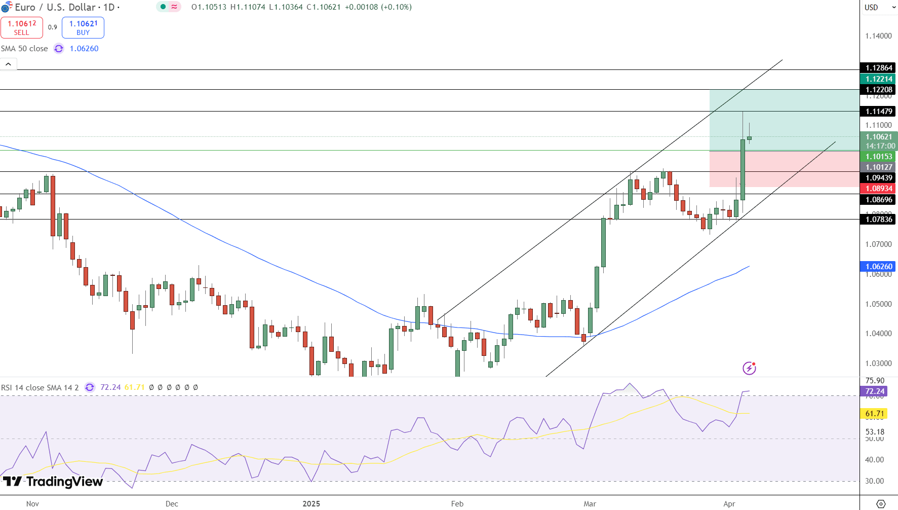 EUR/USD Price Chart - Source: Tradingview