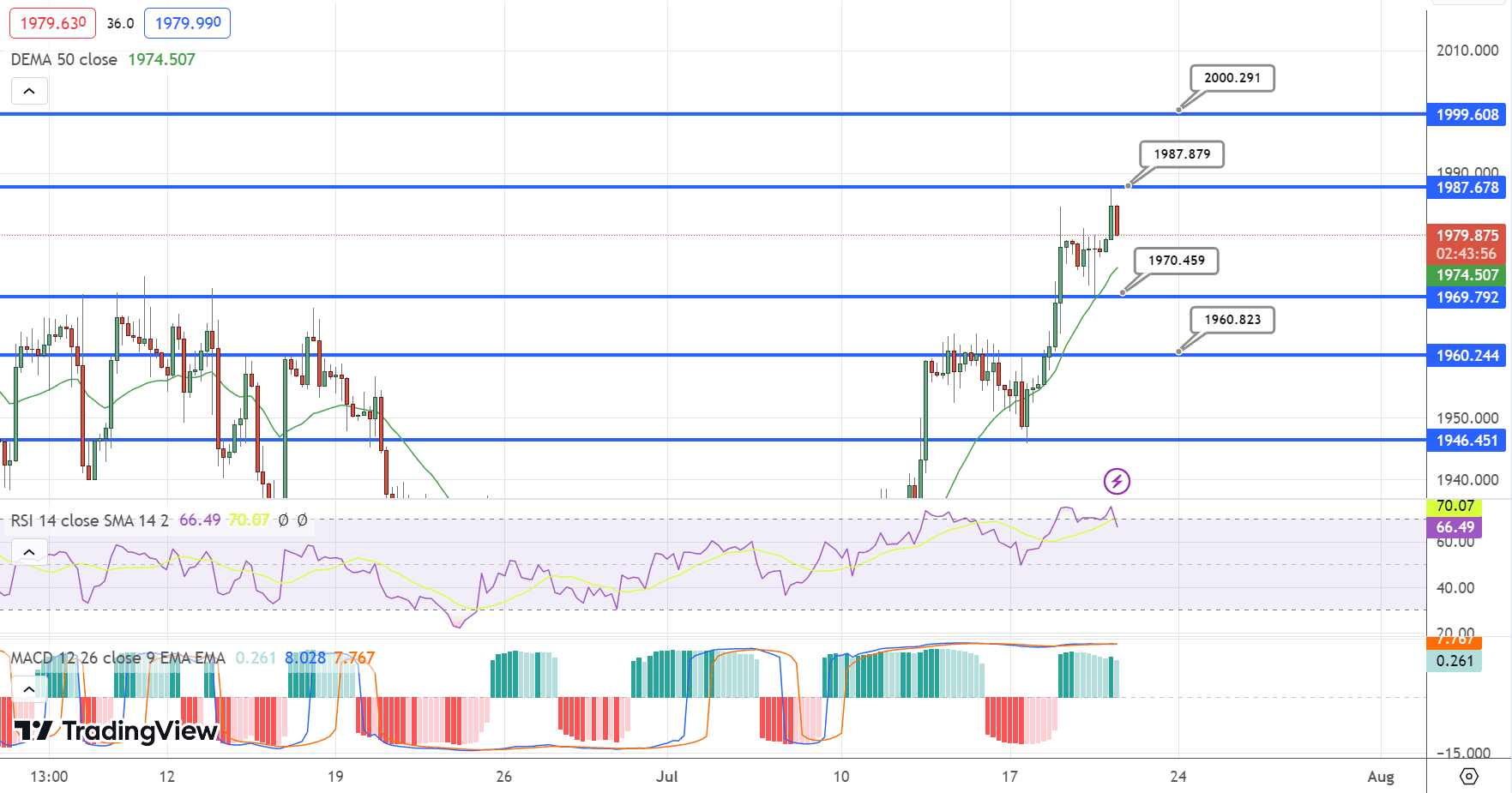 GOLD Price Chart – Source: Tradingview